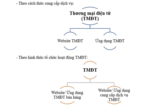 Các loại website thương mại điện tử